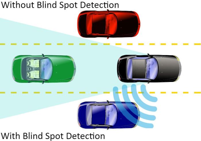 Blind spot detection technology system car safety need know market bsd spots systems most cruise control lane automotive indiandrives essential Blind spot detection technology system car safety need know market bsd spots systems most cruise control lane automotive indiandrives essential